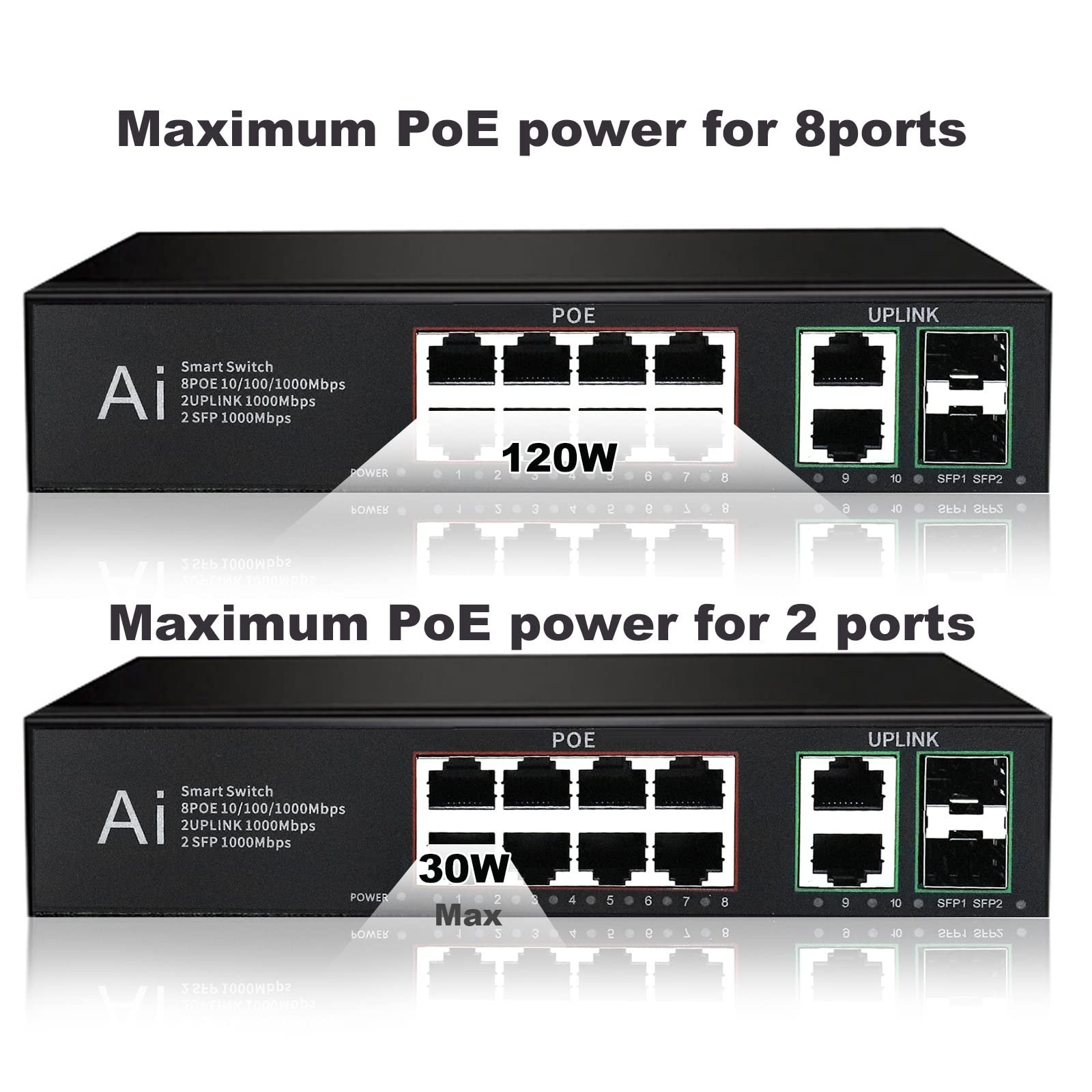Hanutech Smart Unmanaged PoE Switch 8 Port Gigabit- 1000Mbps 8 Port PoE+2 Port RJ45 Uplinks*1000Mbps +2 Port SFP 1.25G (Without SFP Module) 120W IC Based Networking Switch- 1 Year Warranty - Image 3